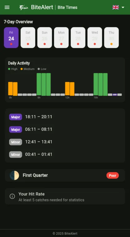 Bite times in BiteAlert
